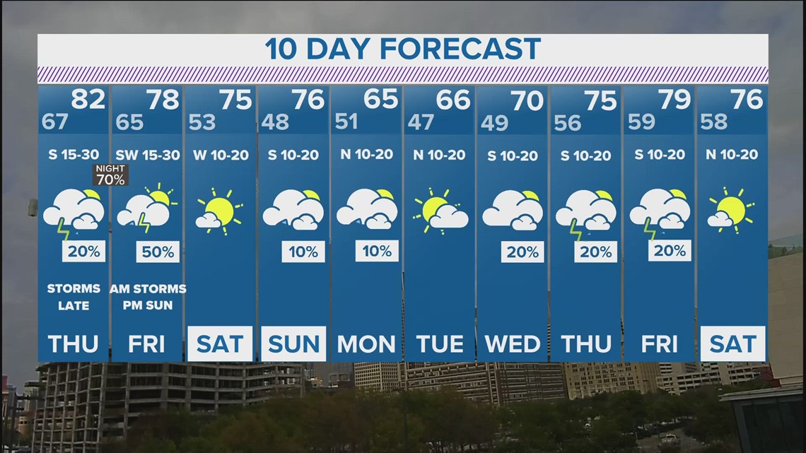 DFW Weather | Humid, warm weather to continue in 10-day forecast