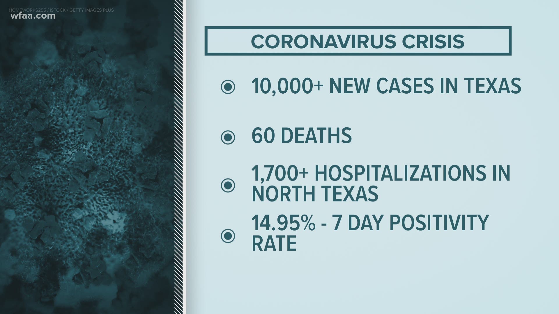 Covid 19 Updates Woman In Her 20s Among 16 Deaths Reported