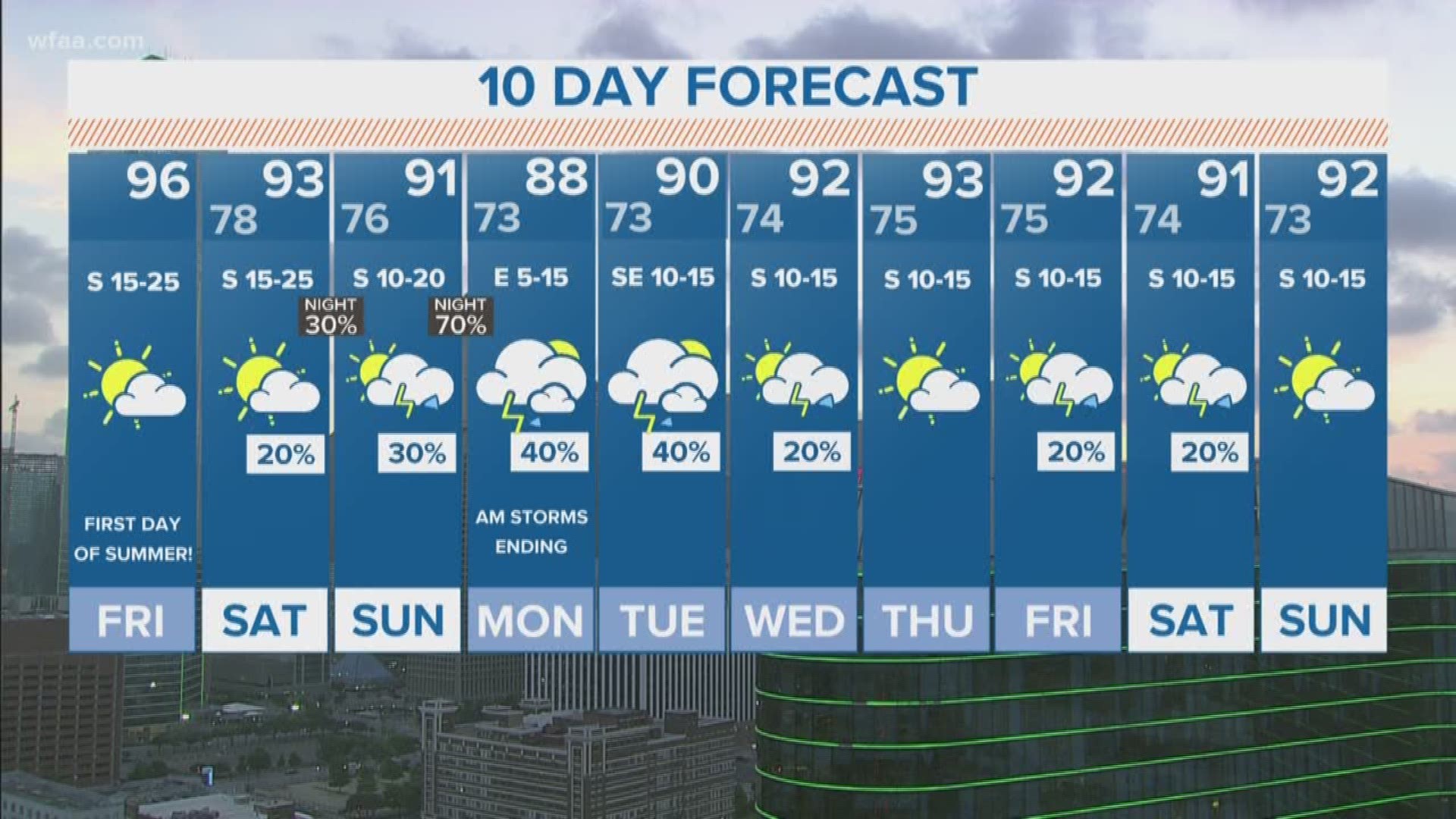 Morning weather forecast for June 21, 2019