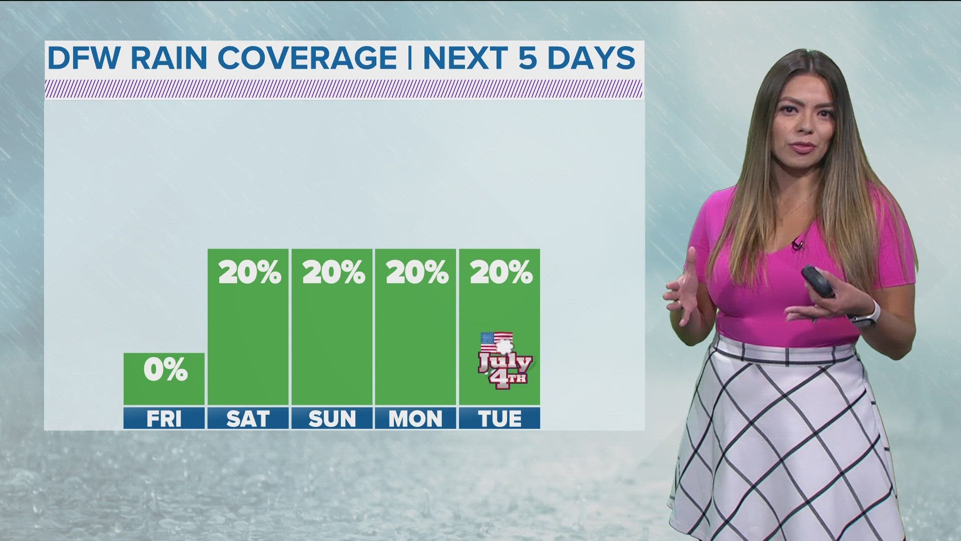 DFW weather: Hot Fourth of July weekend | wfaa.com