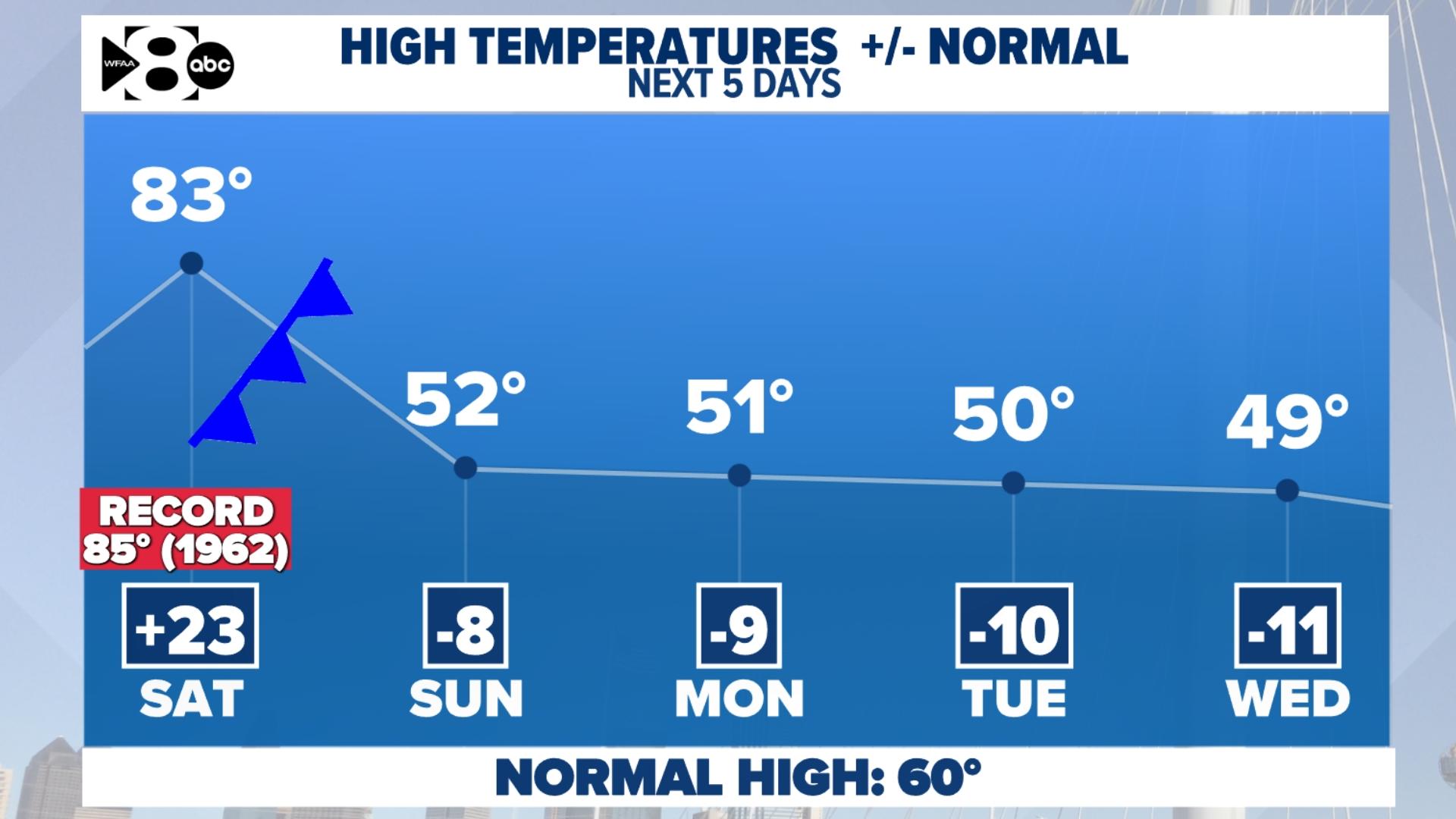DFW Weather: Near-record high temperatures forecast in North Texas this ...