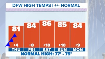 Temps staying above normal the rest of the week