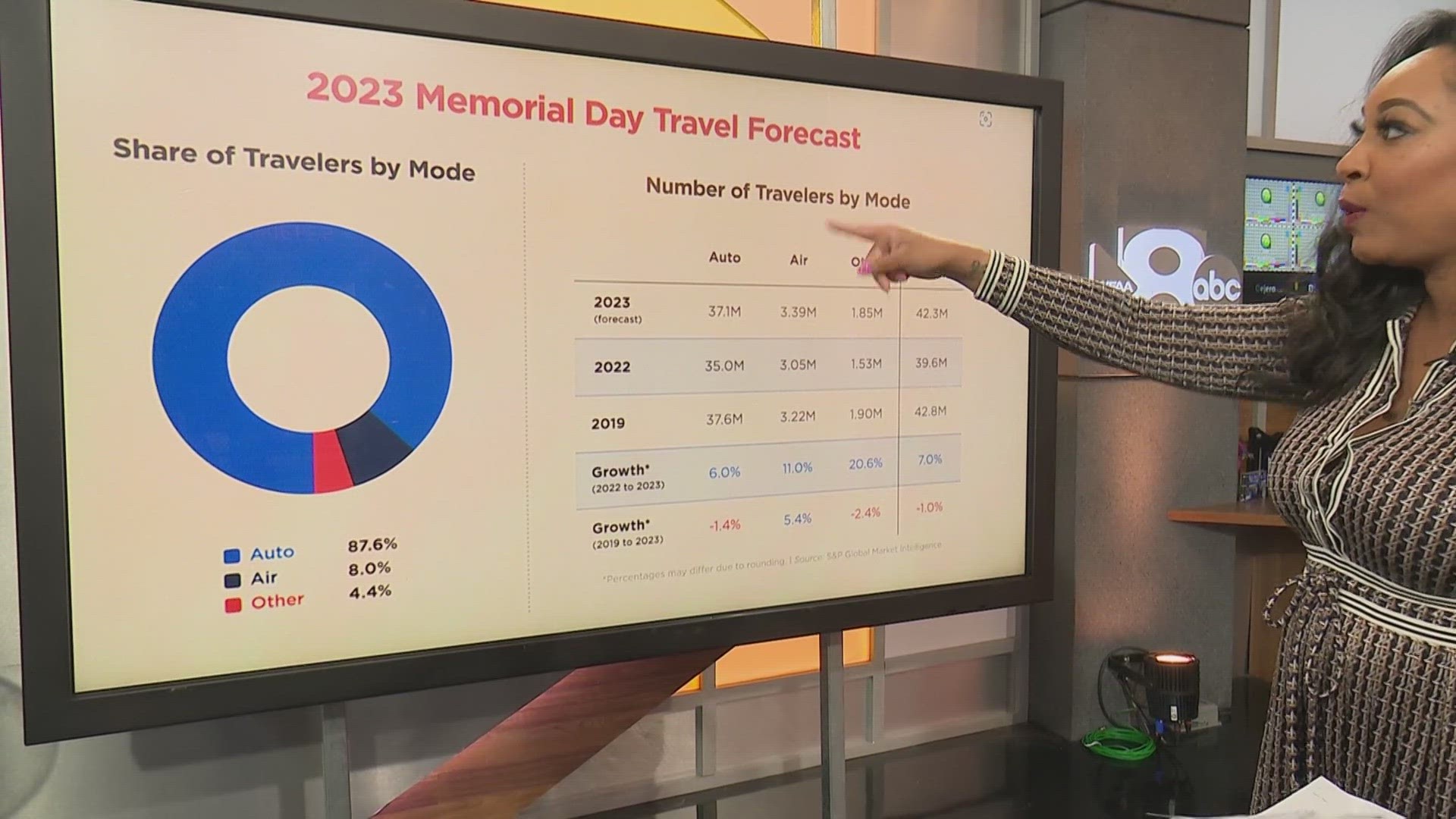 AAA predicts most Memorial Day travelers will use cars, trains and buses. The FAA is preparing fore more flights.