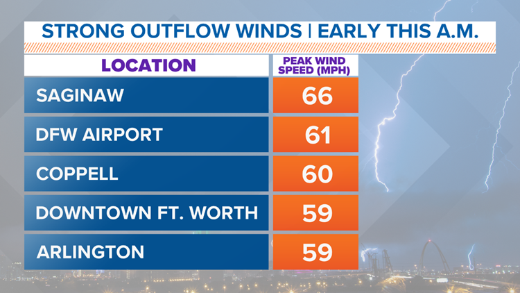 Outflow winds leave damage Sunday morning across Dallas-Fort Worth ...