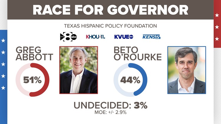 New joint WFAA/Texas Hispanic Policy Foundation poll shows Texas Republicans leading every statewide race