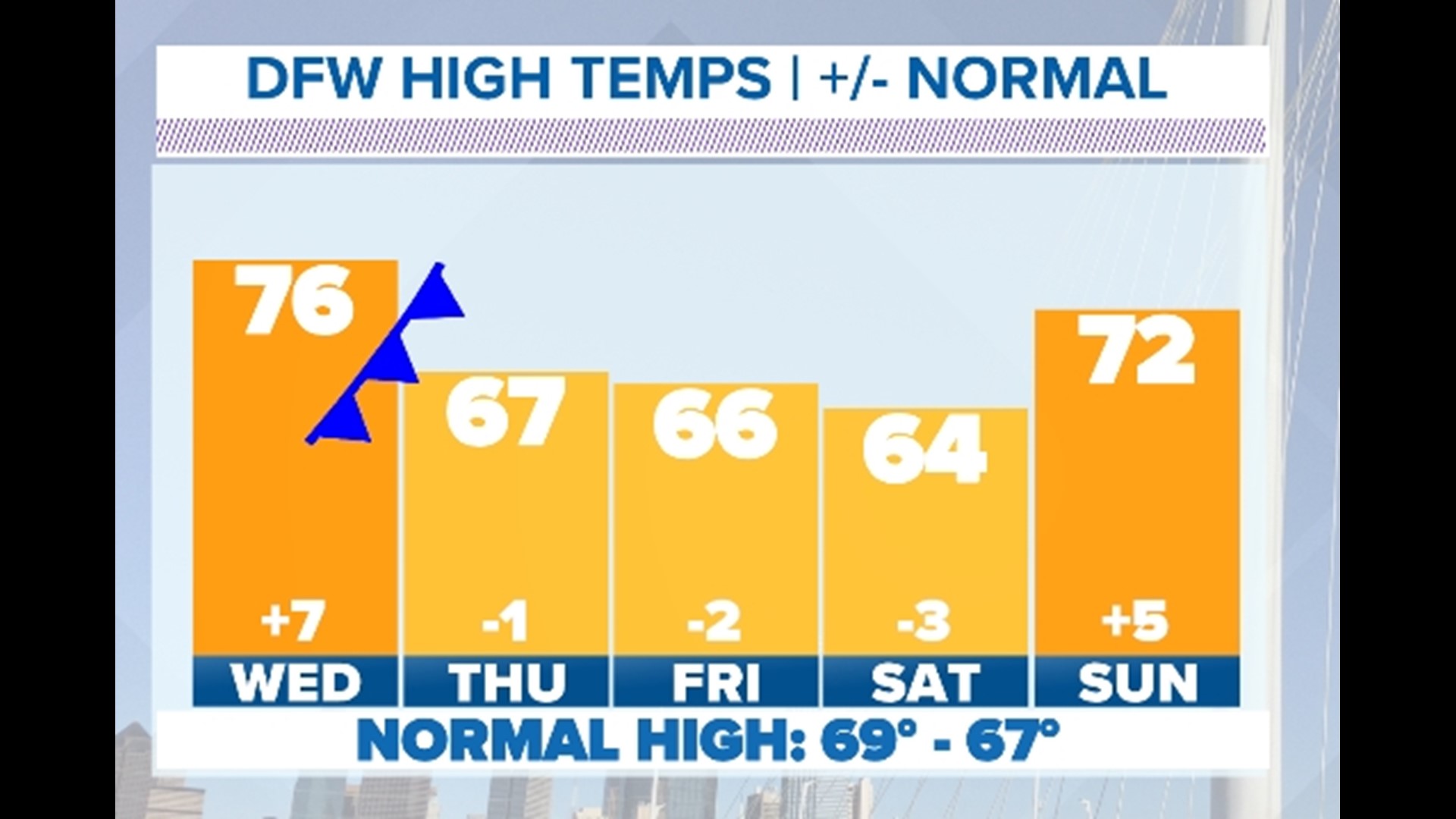 DFW weather: When to expect storms, cooler temps in North Texas | wfaa.com