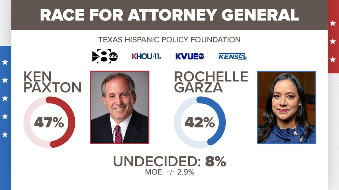 Texas Attorney General Race a potential toss-up with 8% undecided new poll shows
