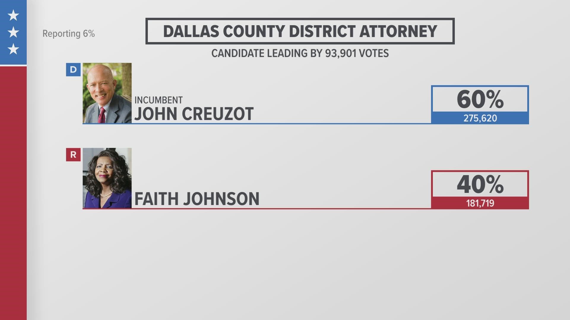 Creuzot is looking to keep his seat from Johnson, who is a former Dallas County district attorney.