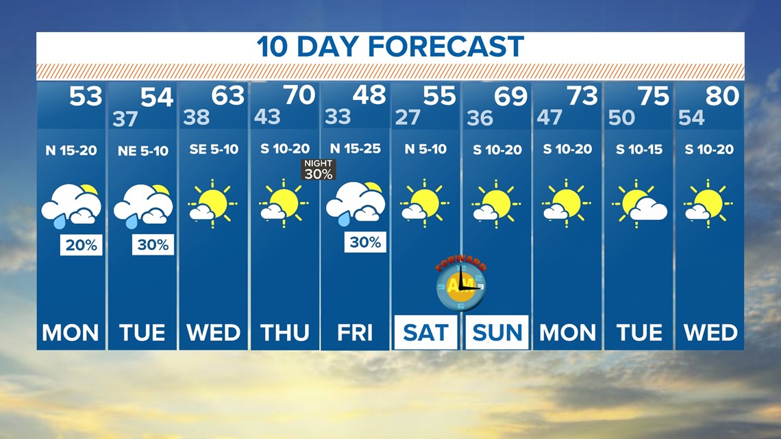 DFW weather Monday forecast after overnight storms