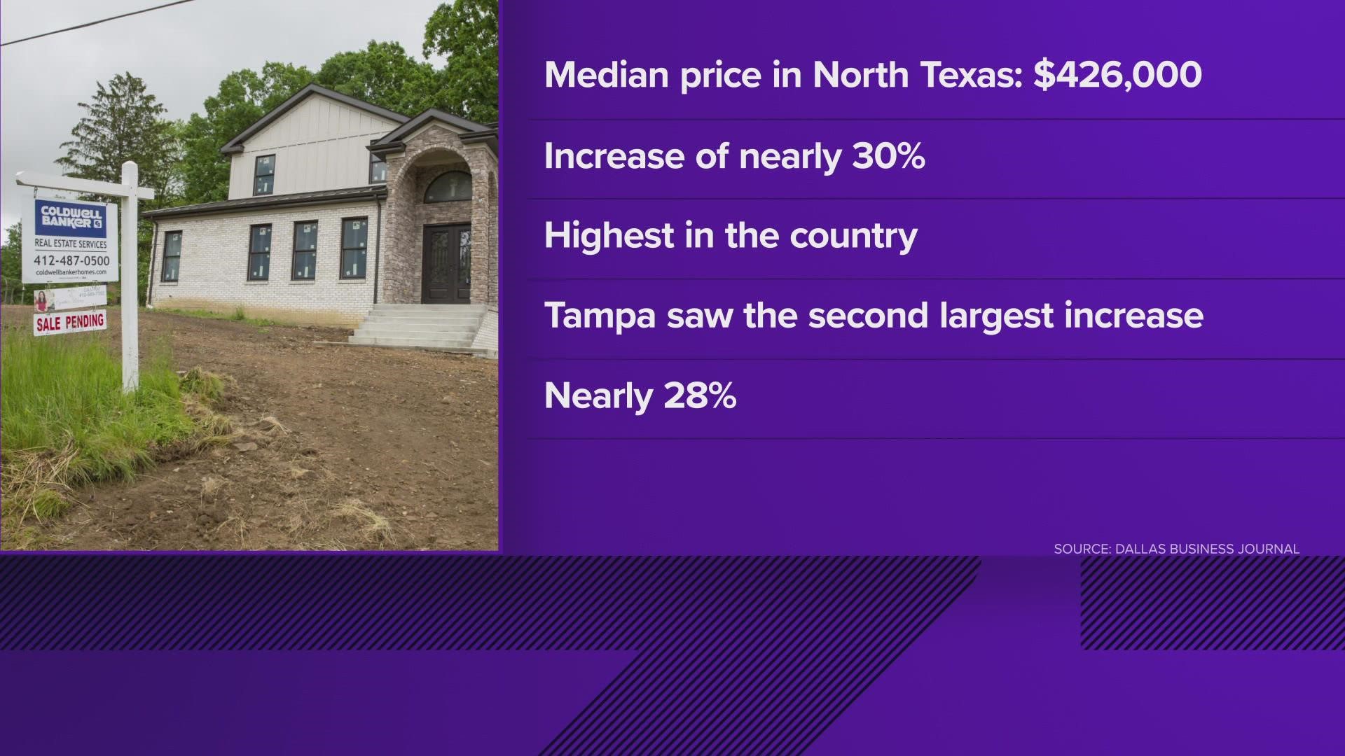 The median home price in the US hit a record high, and North Texas has followed suit.