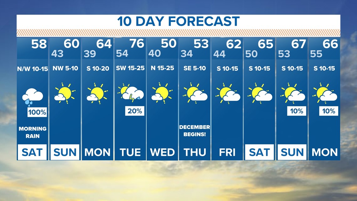 DFW weather Thanksgiving forecast, timing with rain expected