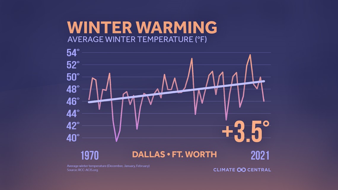 DFW weather Was this December our warmest ever?