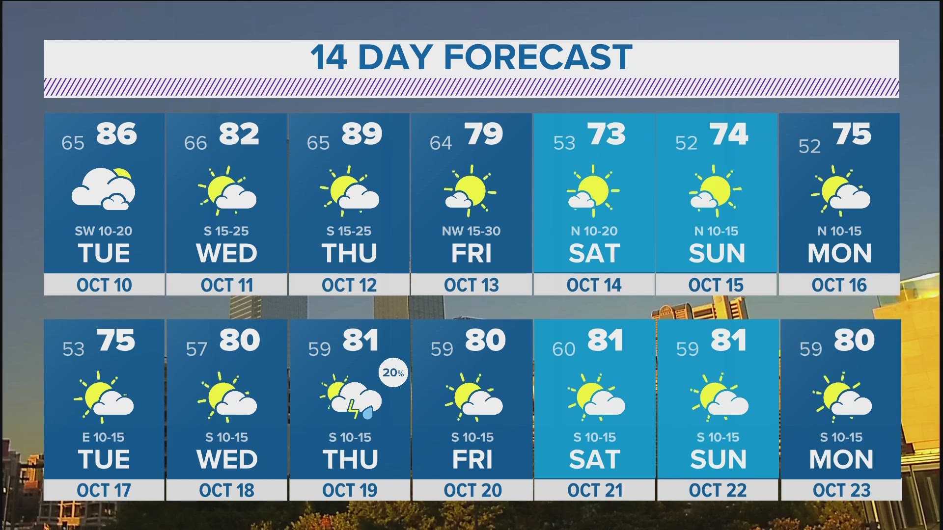 DFW weather Temperatures warming back up in 14 day forecast