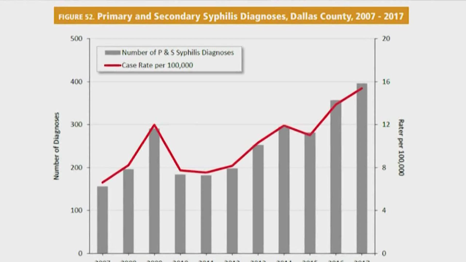 New report shows STD cases increasing in Dallas County