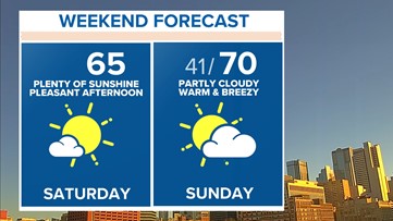 Look forward to sunshine this weekend ahead of possible storms, wintry mix next week
