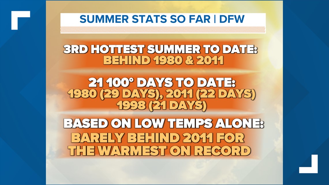 How do summer 2022 temps compare to 1980, 2011