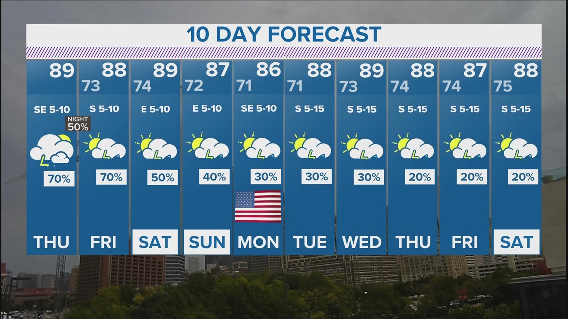 DFW weather  Several rounds of rain to develop across North Texas