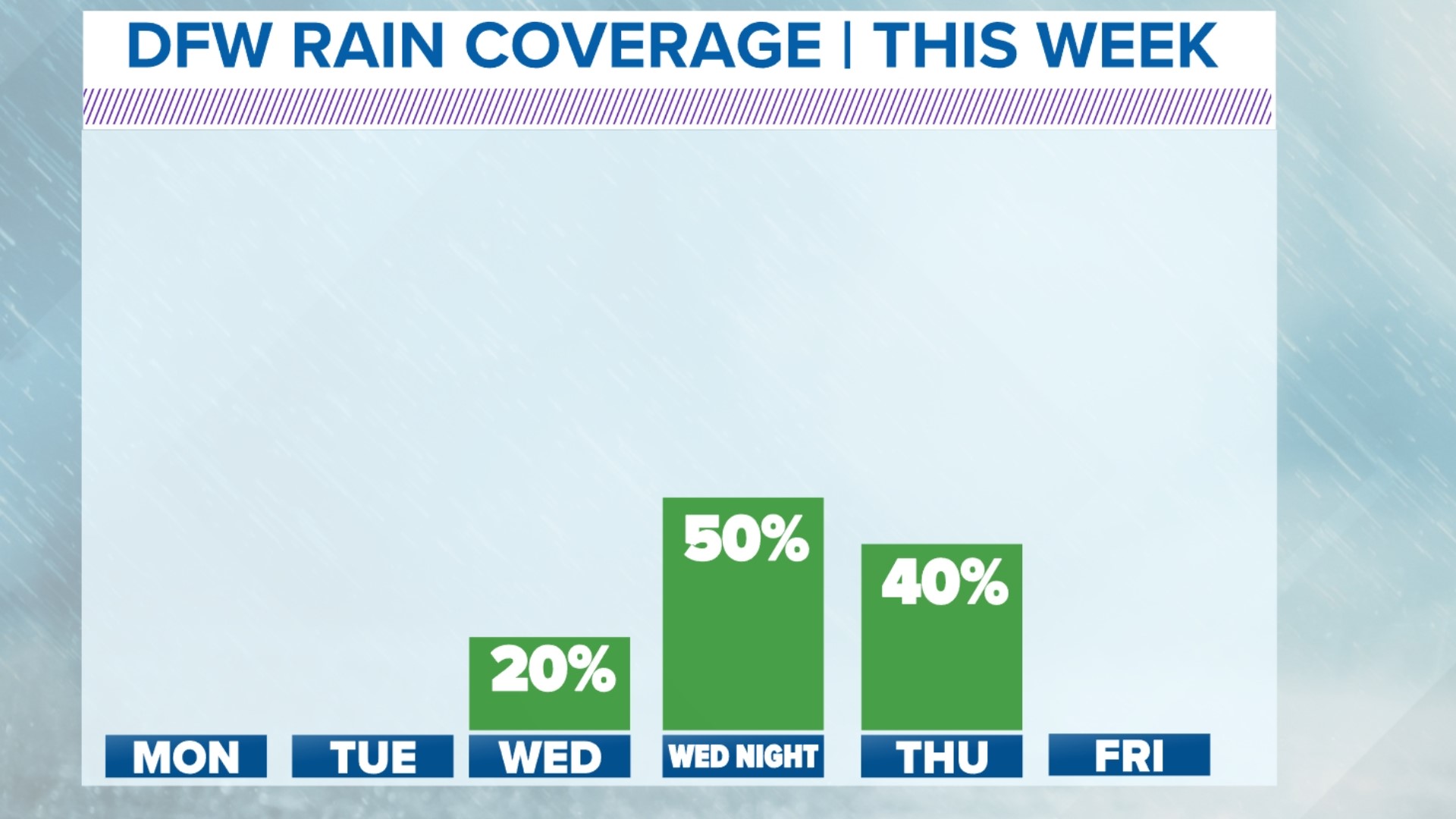 DFW WFAA weather forecast: Weekend rain timeline, storm chances | wfaa.com