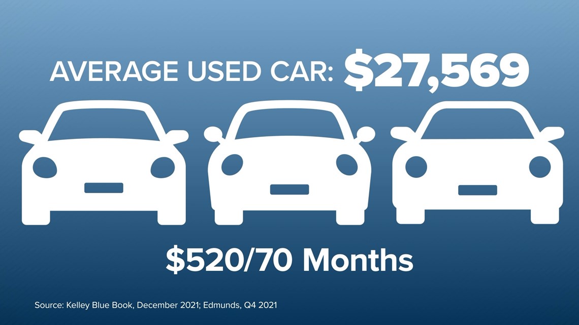 Why are used car prices going up?