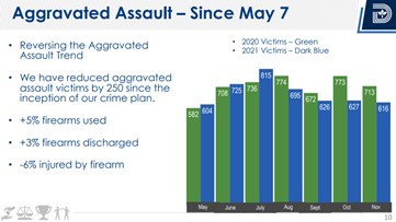 Dallas: Murders, Robberies And Aggravated Assaults Down In 2021 | Wfaa.com