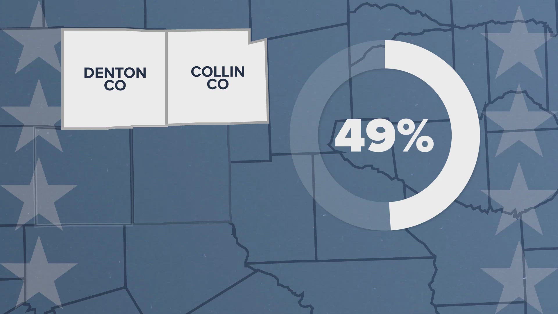 Some North Texas counties are already around 50% turnout.