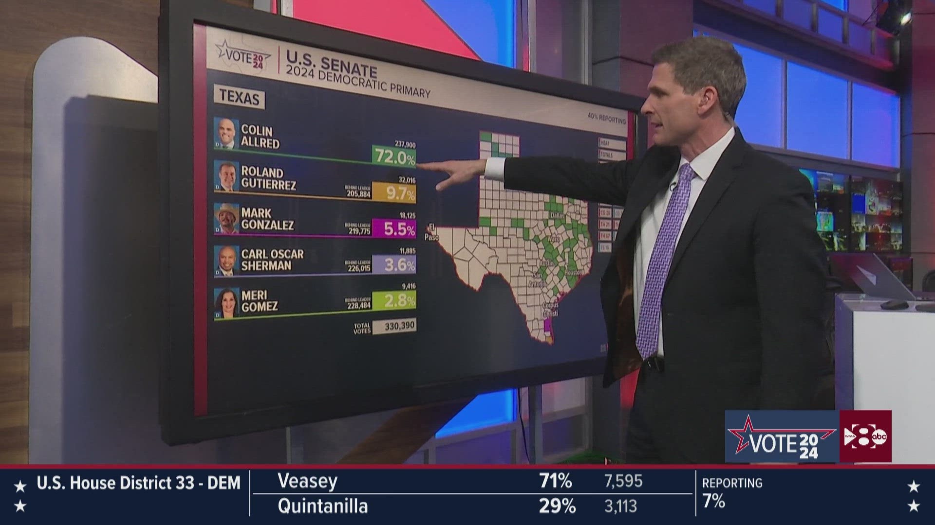 Colin Allred held an early lead on Super Tuesday on March 5, 2024.