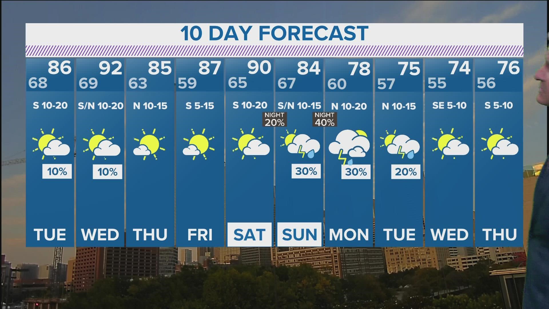 Warmer temps with some rain chances through Wednesday, but some cooler temps return this week as well.