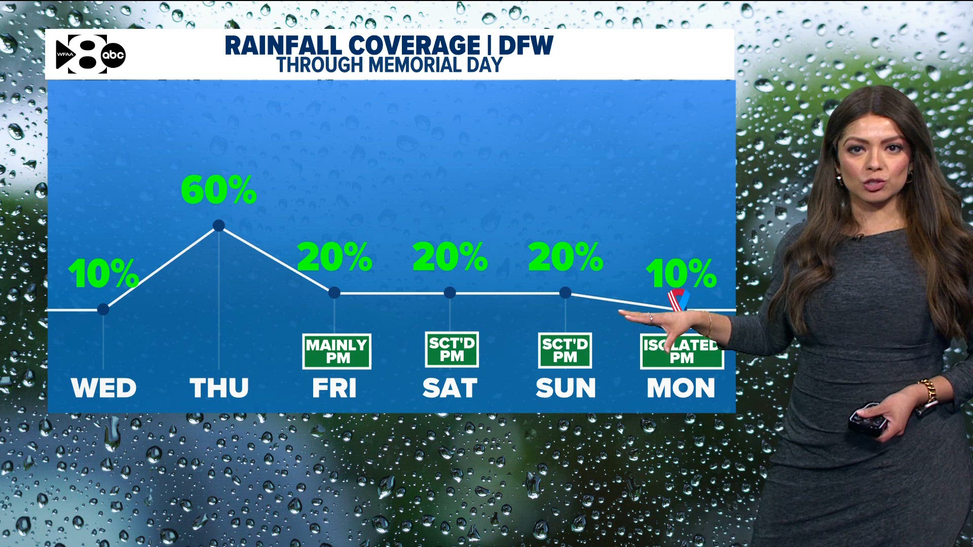 DFW Weather: More heavy rain and thunderstorms are in the forecast ...