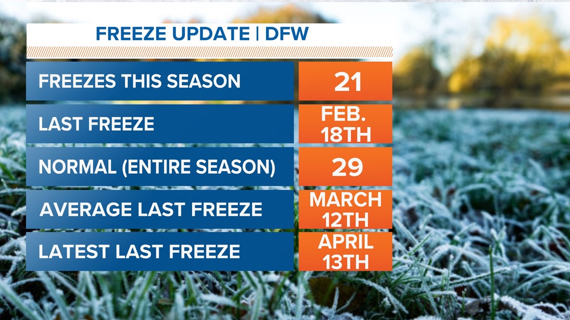 DFW Weather: We Won't Freeze This Weekend, But We'll Get Close | Wfaa.com