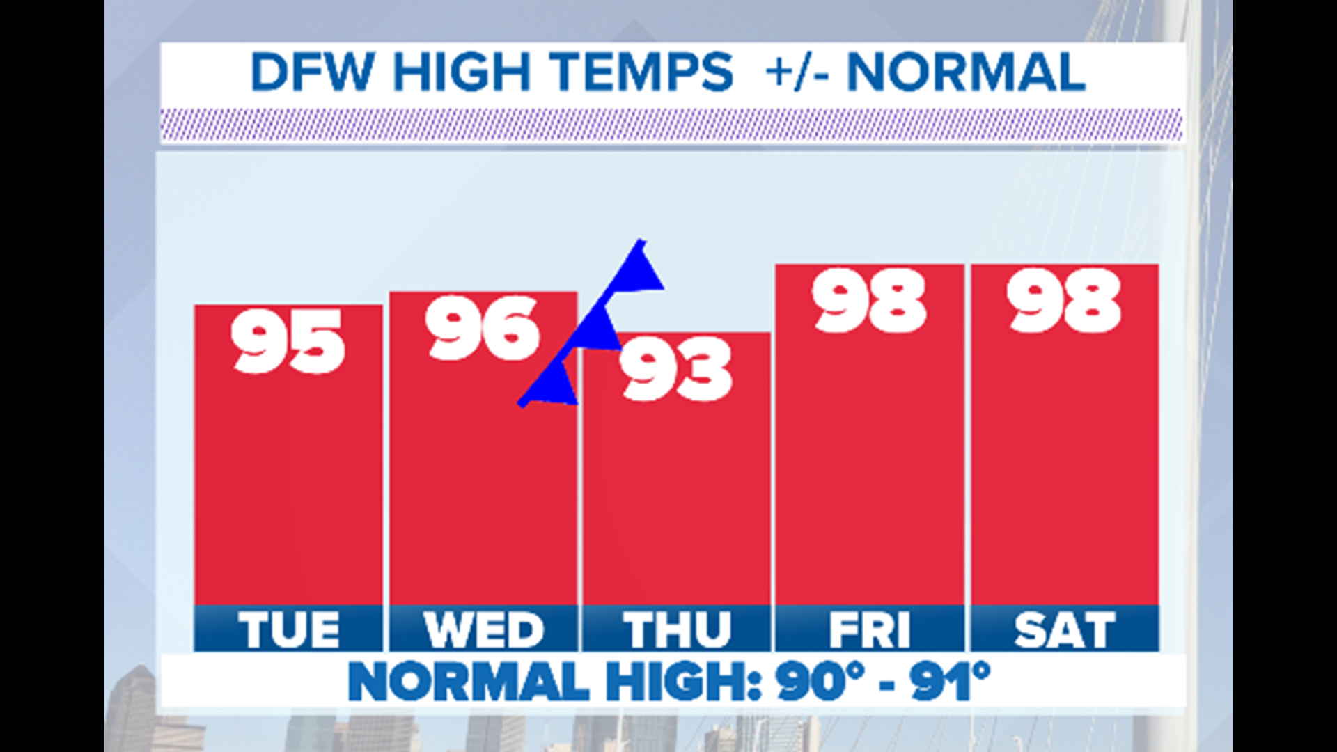 Above normal temperatures continue, but less humid this week | wfaa.com