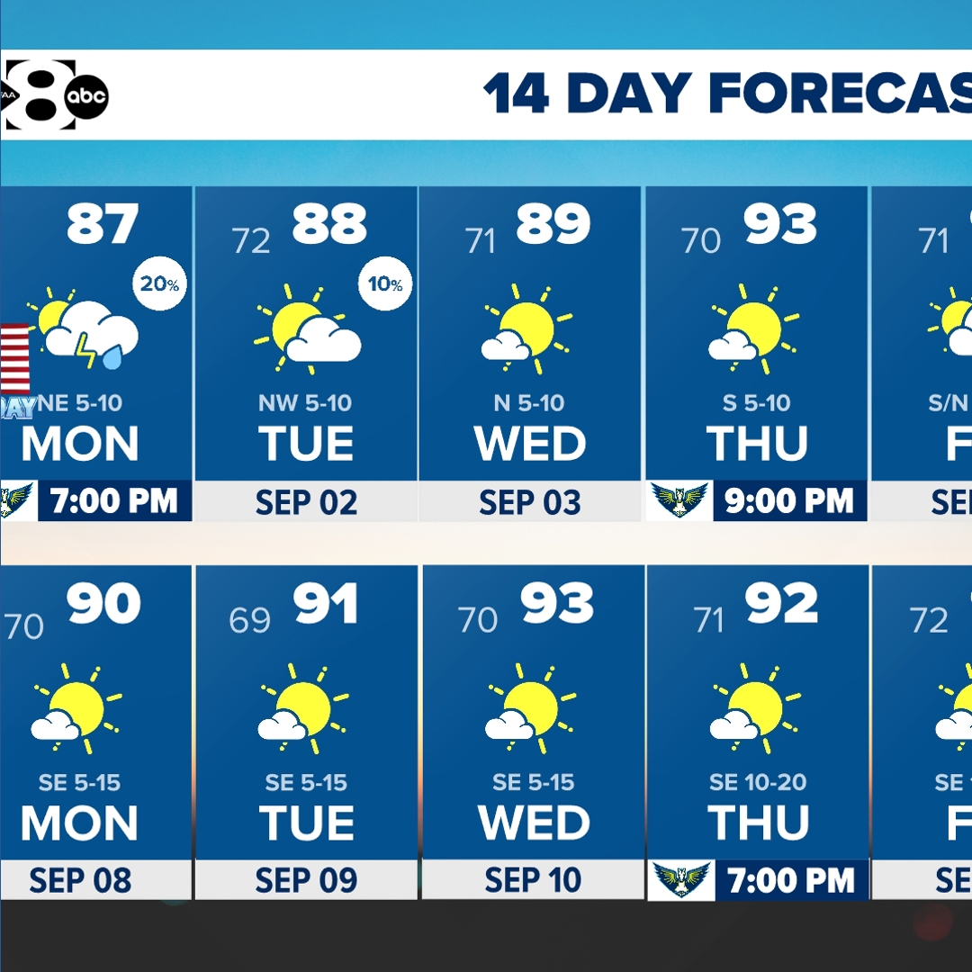 DFW Weather: Cool temps on Labor Day with low rain chances | wfaa.com