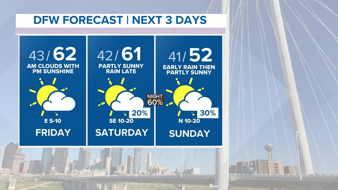 DFW Weather WFAA Thanksgiving Forecast | wfaa.com