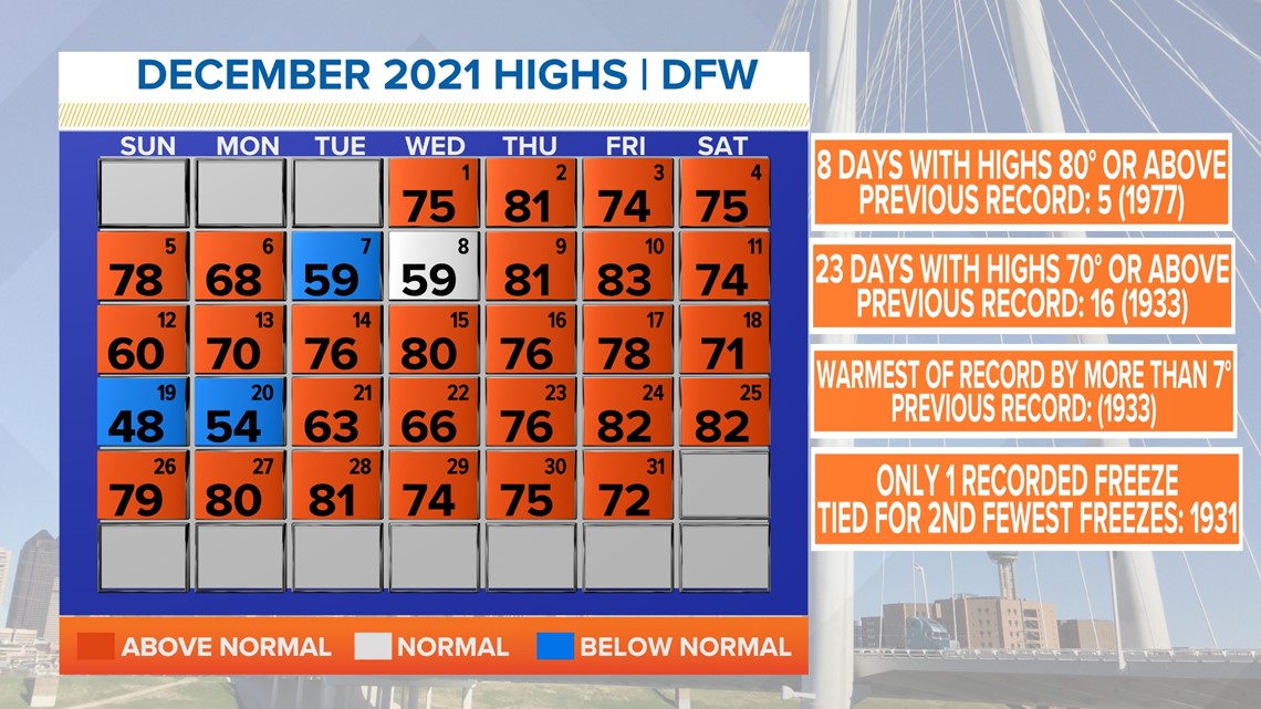 DFW weather Was this December our warmest ever?