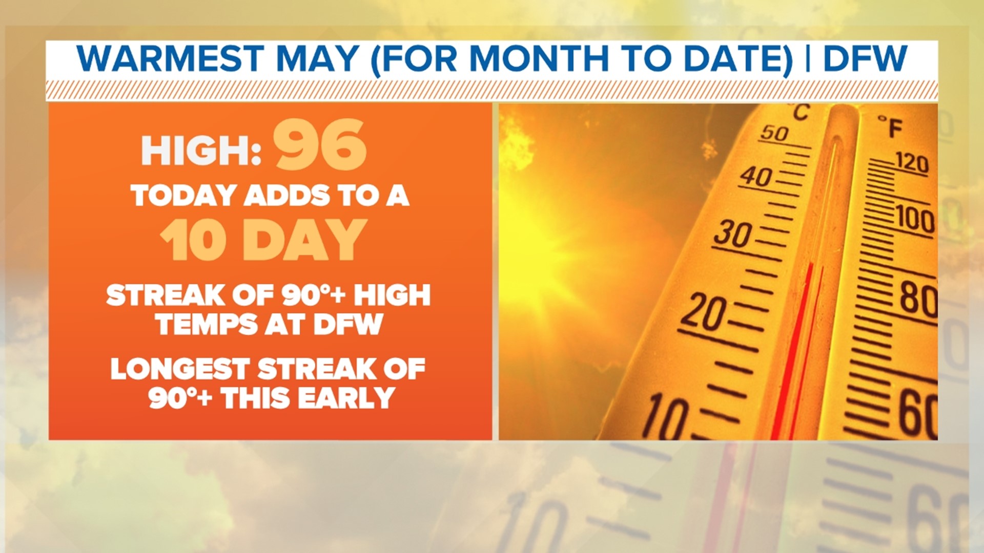 Dfw Weather: Early Season Heat Indicator For Brutal Summer? 