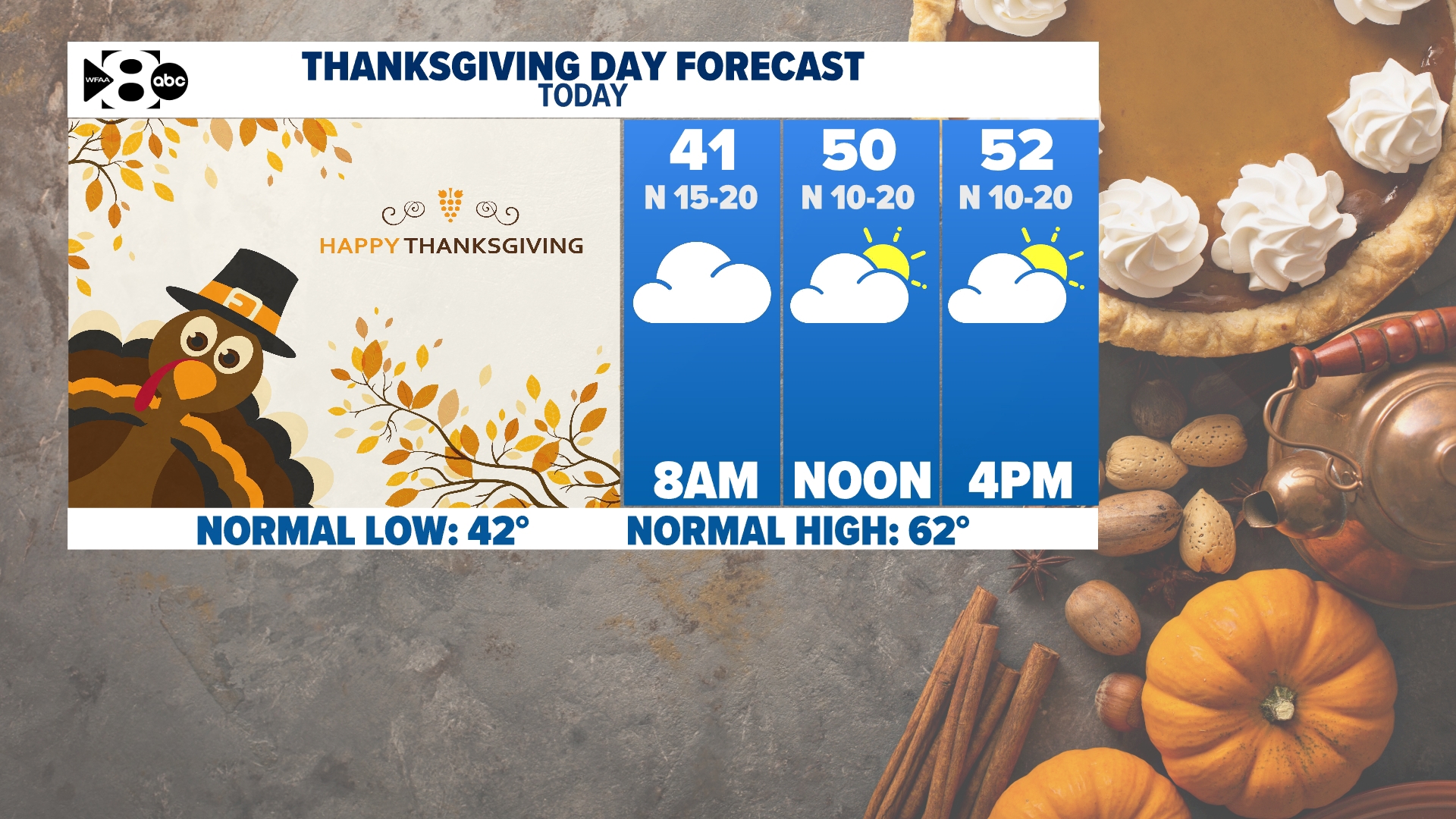 DFW Weather: Cooler temperatures for Thanksgiving week | wfaa.com