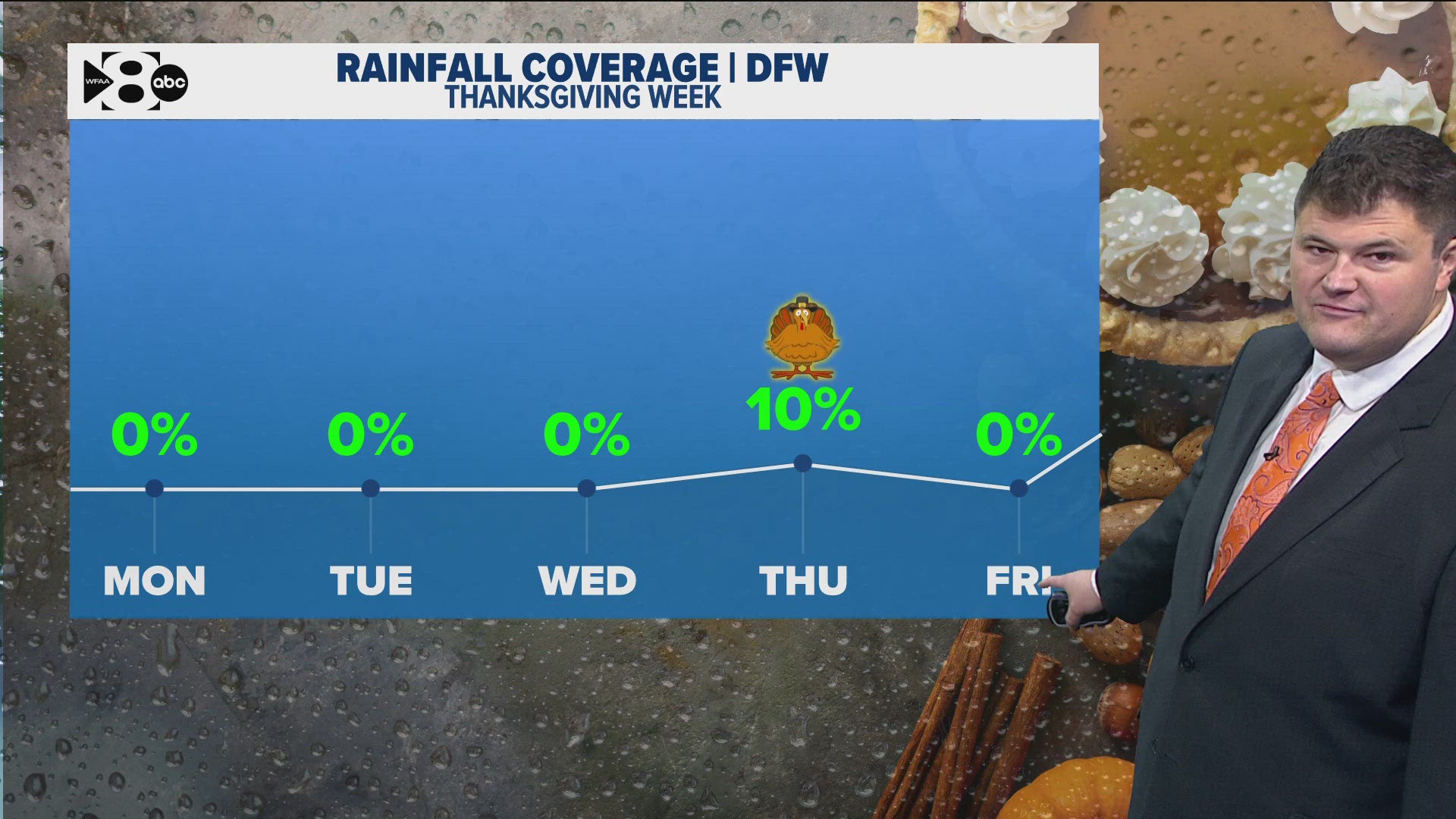 About 10% rain coverage across North Texas is expected on Thanksgiving.