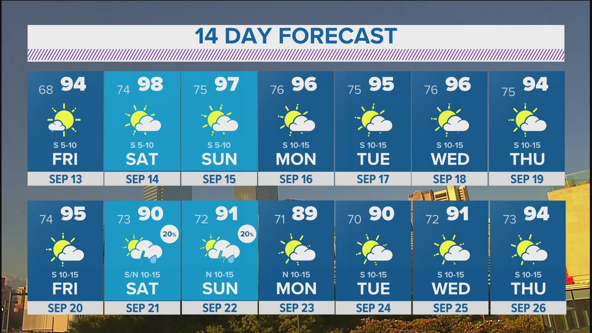 DFW Weather: Temps on the rise into the weekend | wfaa.com