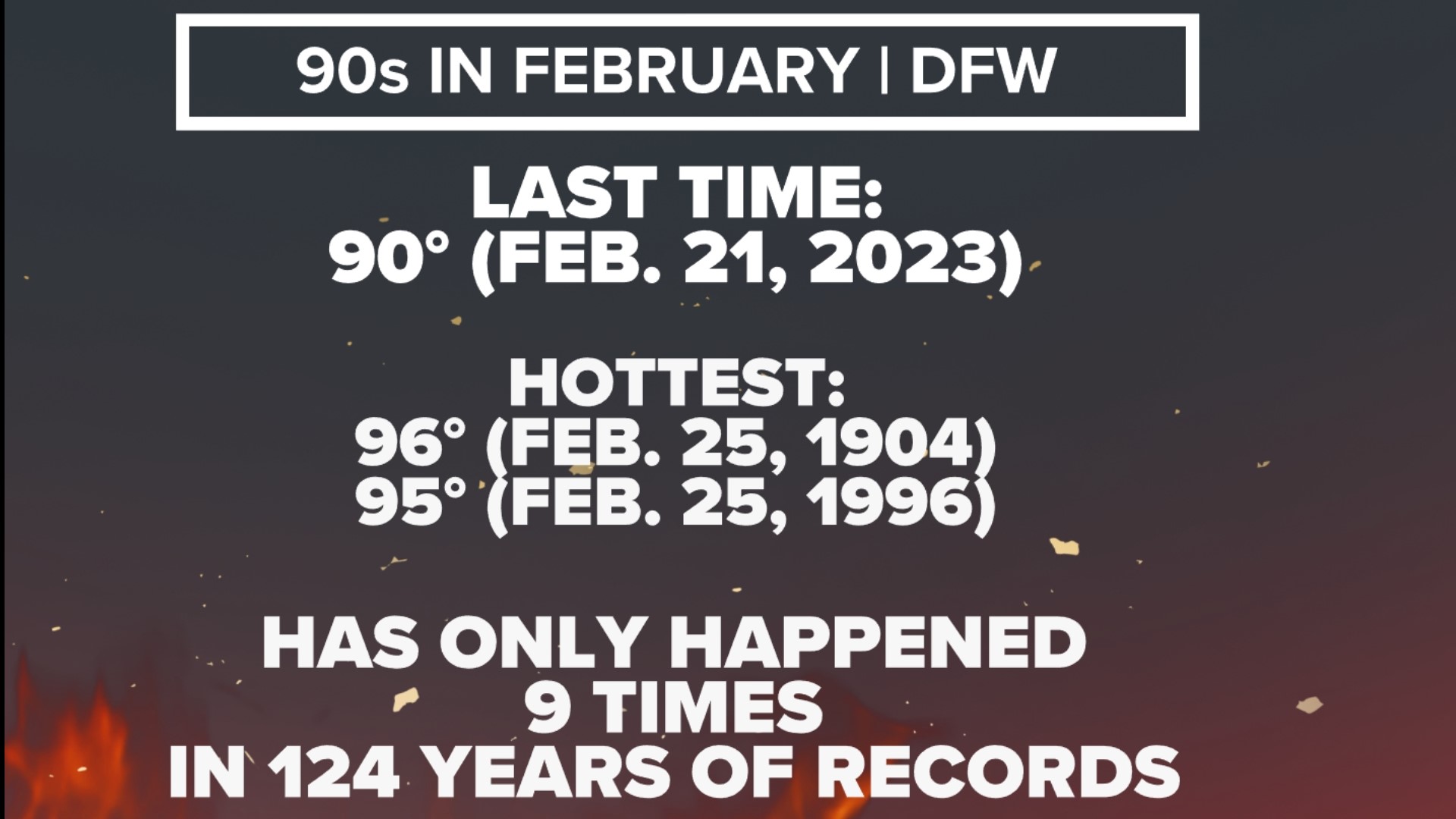 DFW Weather: Record warmth in the forecast next week | wfaa.com