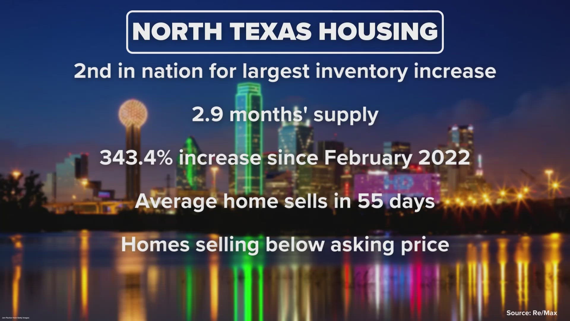 One report ranks North Texas second in the country for the largest inventory increase.