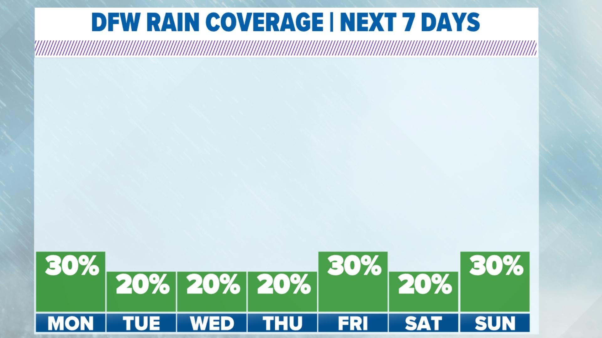 DFW Weather | Cooler weather, rain on the way | wfaa.com