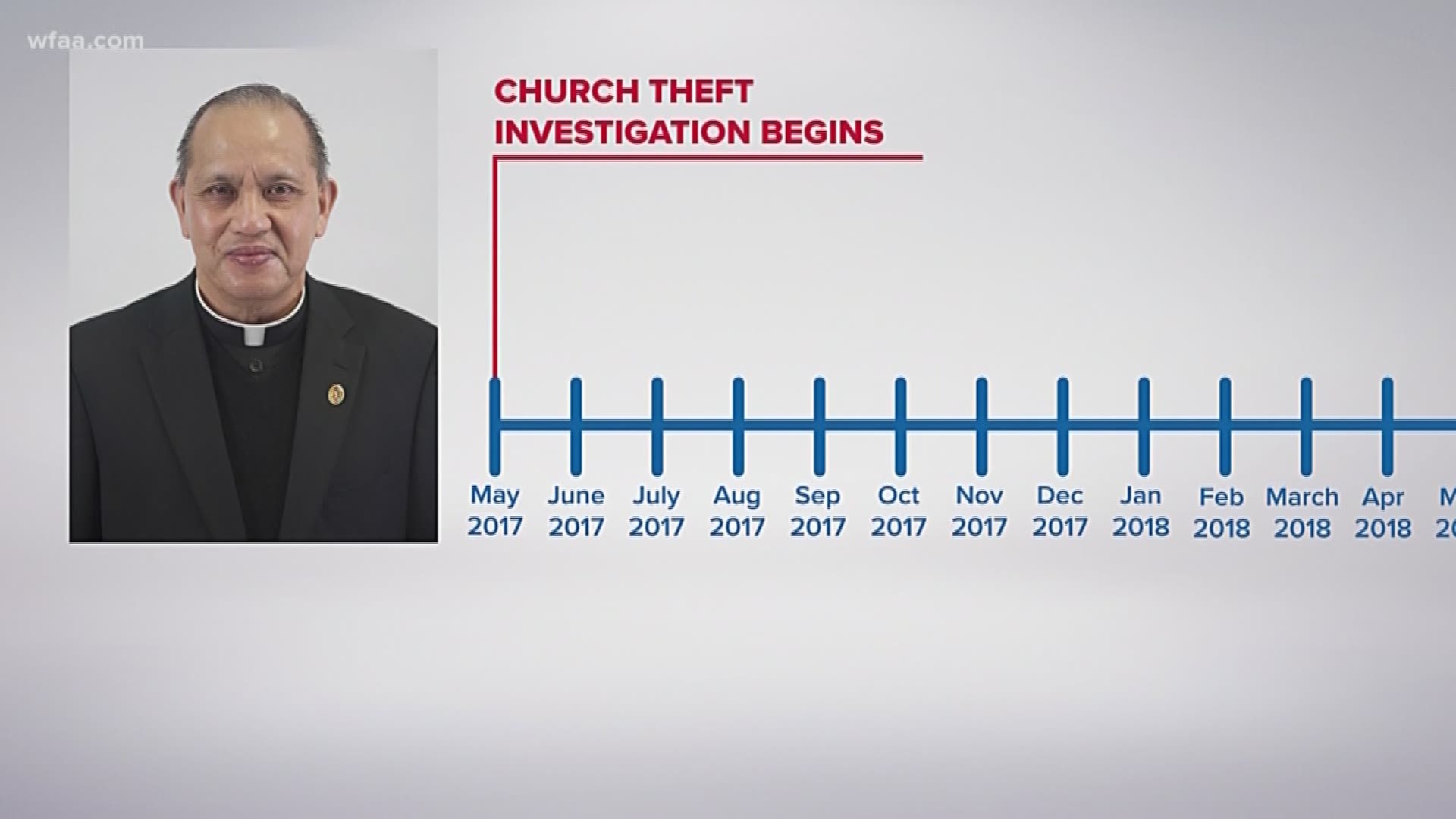 Arrest warrant issued for Dallas priest