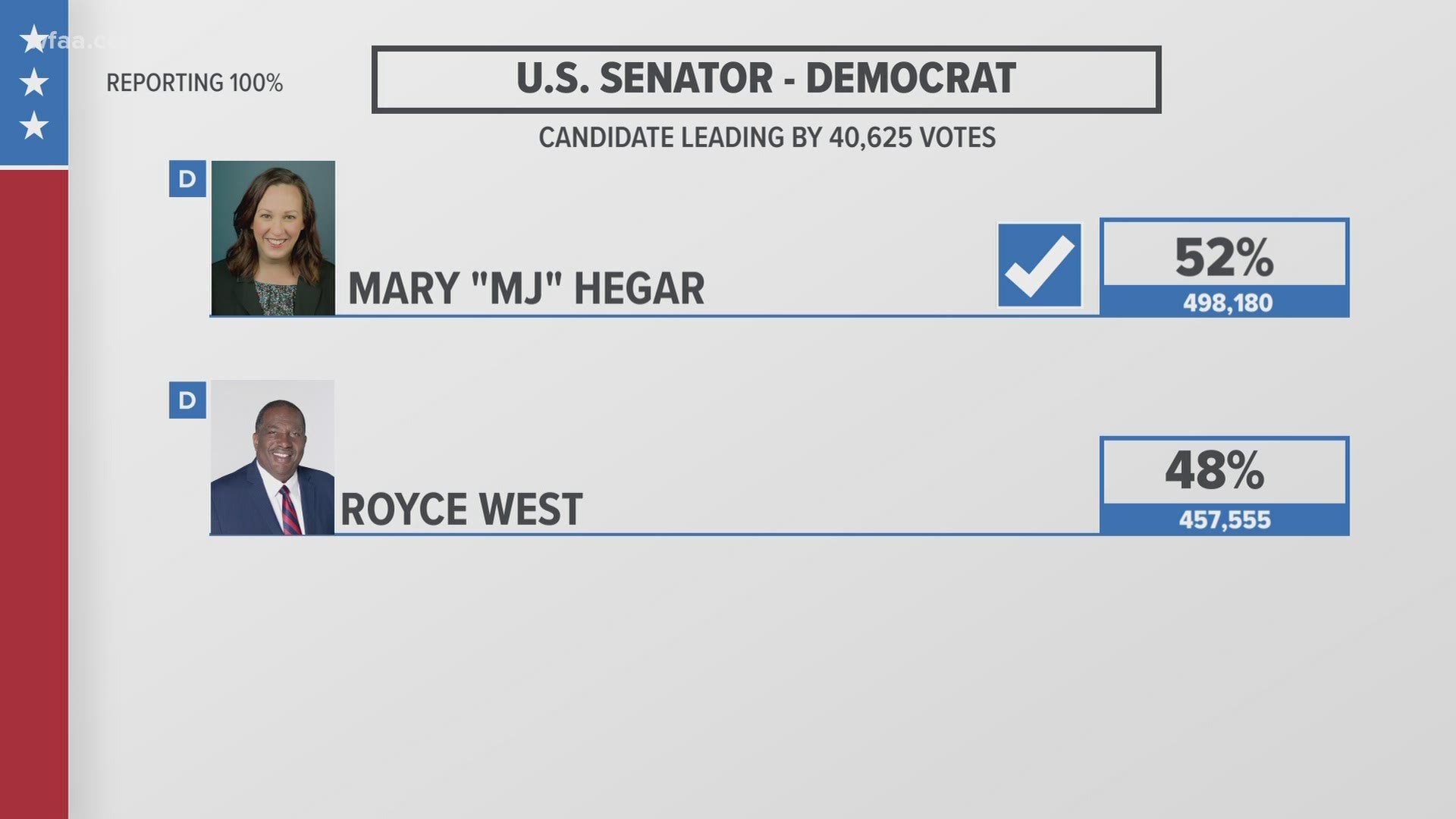 The Democratic race for U.S. Senate between Mary "MJ" Hegar and state Sen. Royce West was a fairly close one, but has been called.