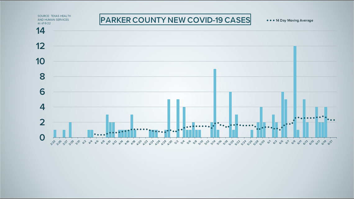 10 Stories In 10 Graphs How Fast Is The Covid 19 Virus Spreading In North Texas Wfaa Com