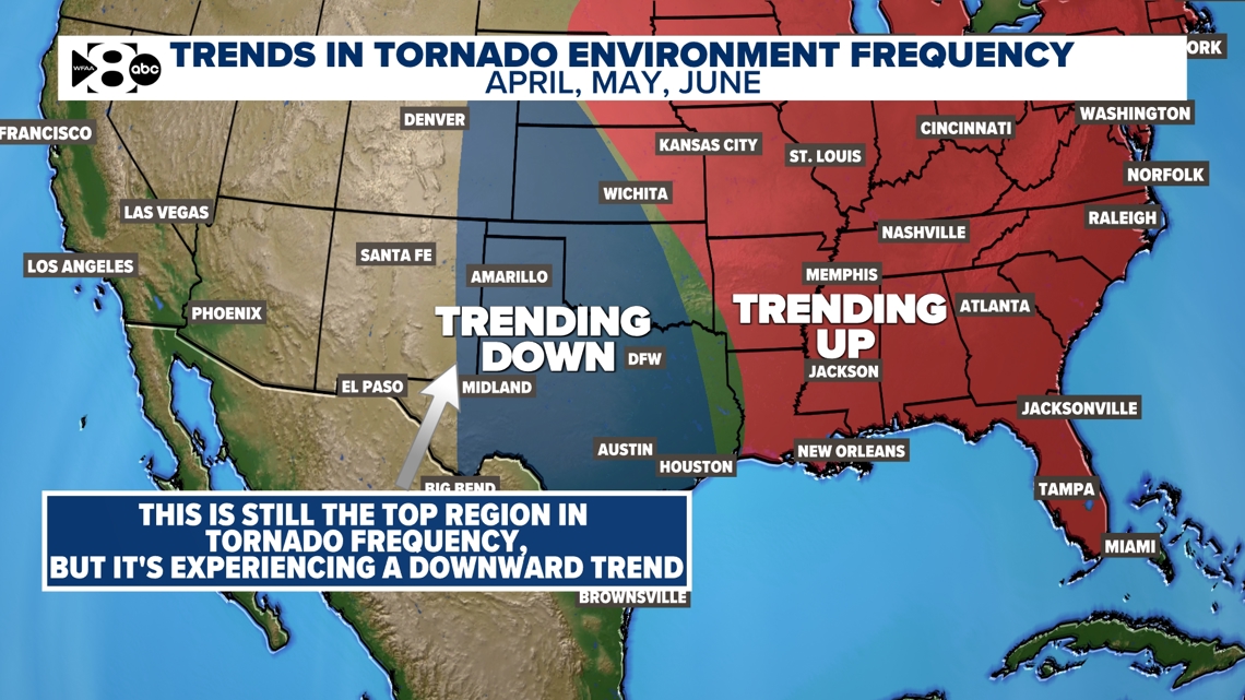 Tornado season in North Texas: Are we seeing fewer storms than we used