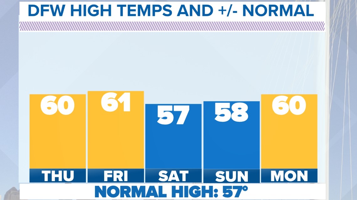DFW weather: Is January finally cooling down? - Vimarsana News