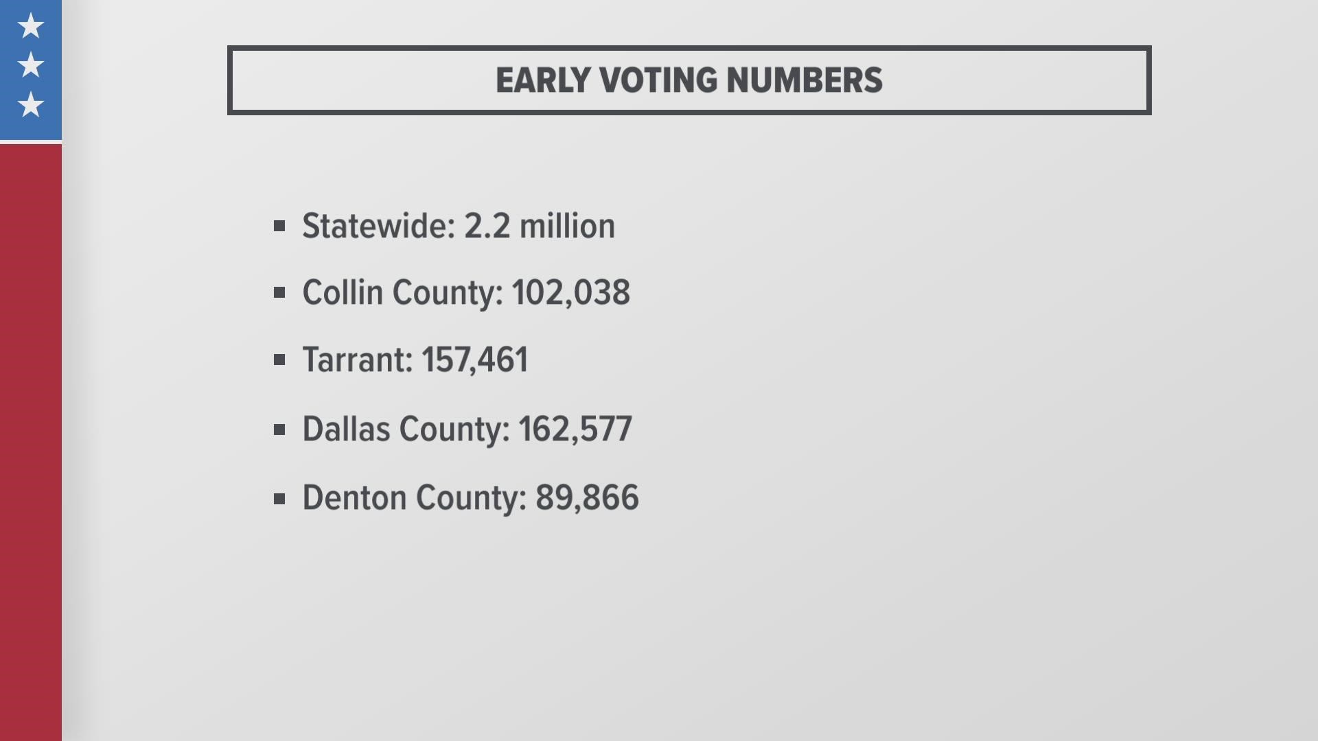 Nearly 2.3 million Texans have voted in the first five days of early voting.