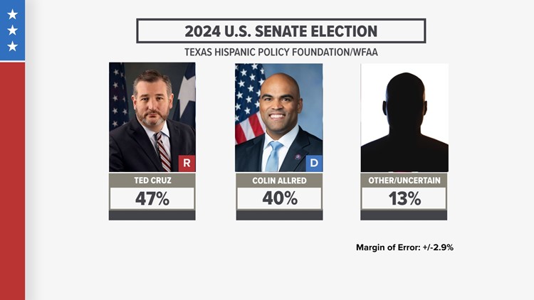 POLL: Allred within single digits of Cruz in 2024 U.S. Senate race projections