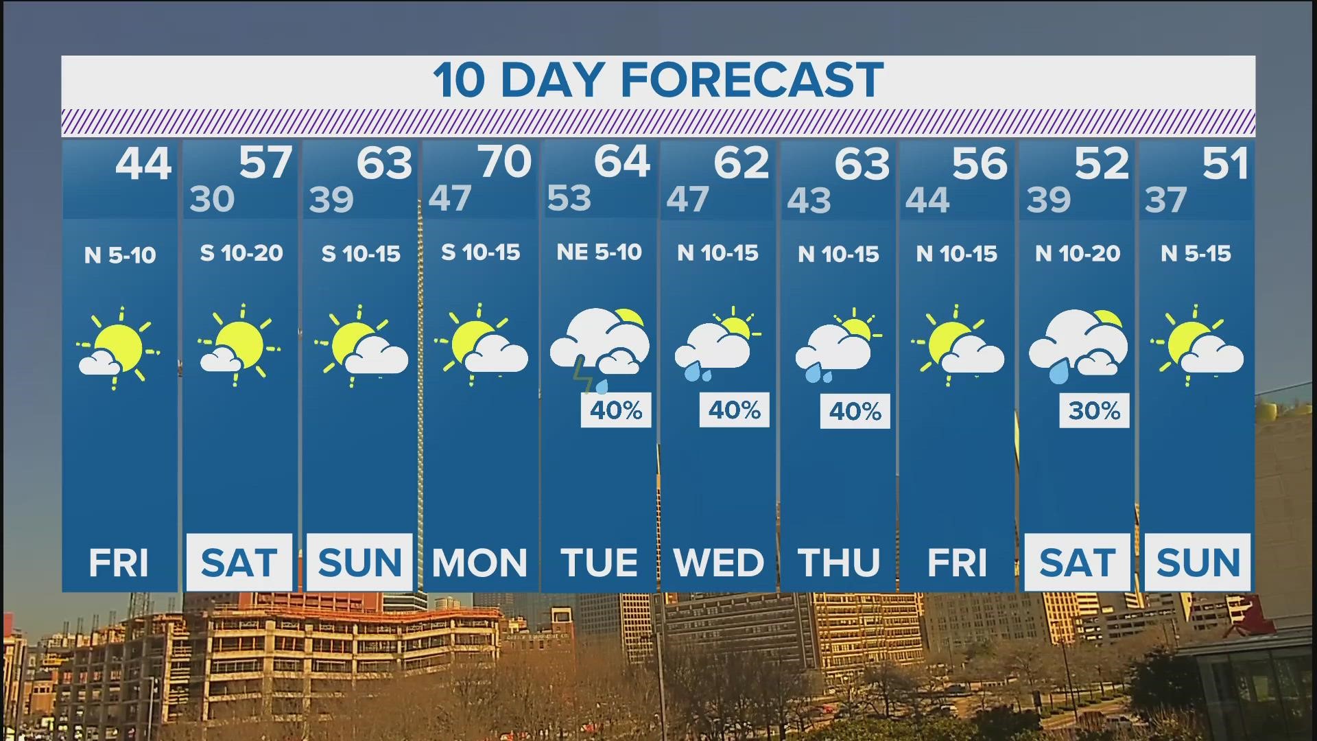 A warm-up of 70s will come early next week!