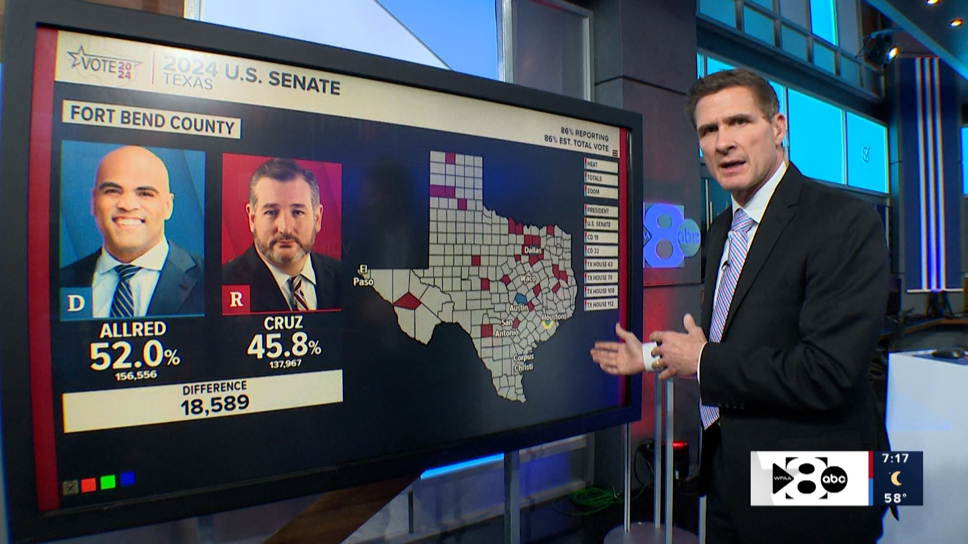 WFAA is breaking down the early numbers as they pour in this Election Day.