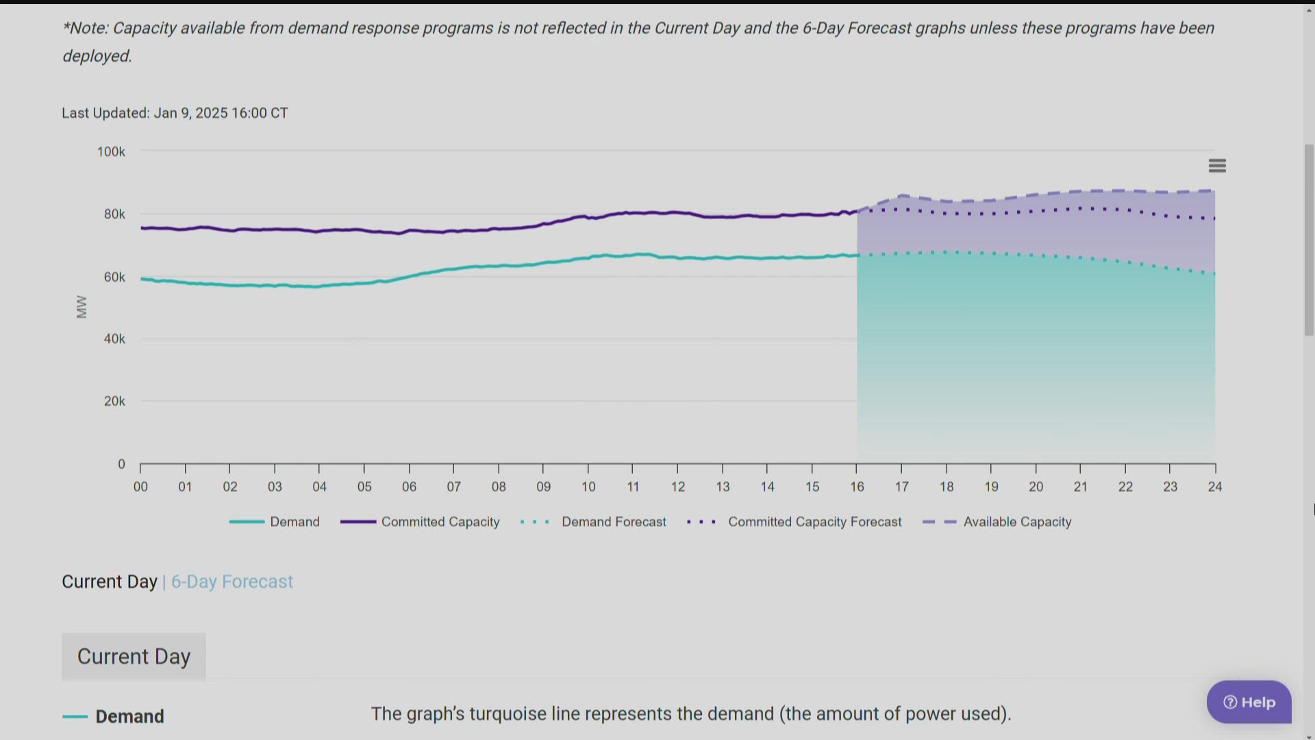 According to the energy provider, electricity supply is still well above demand.